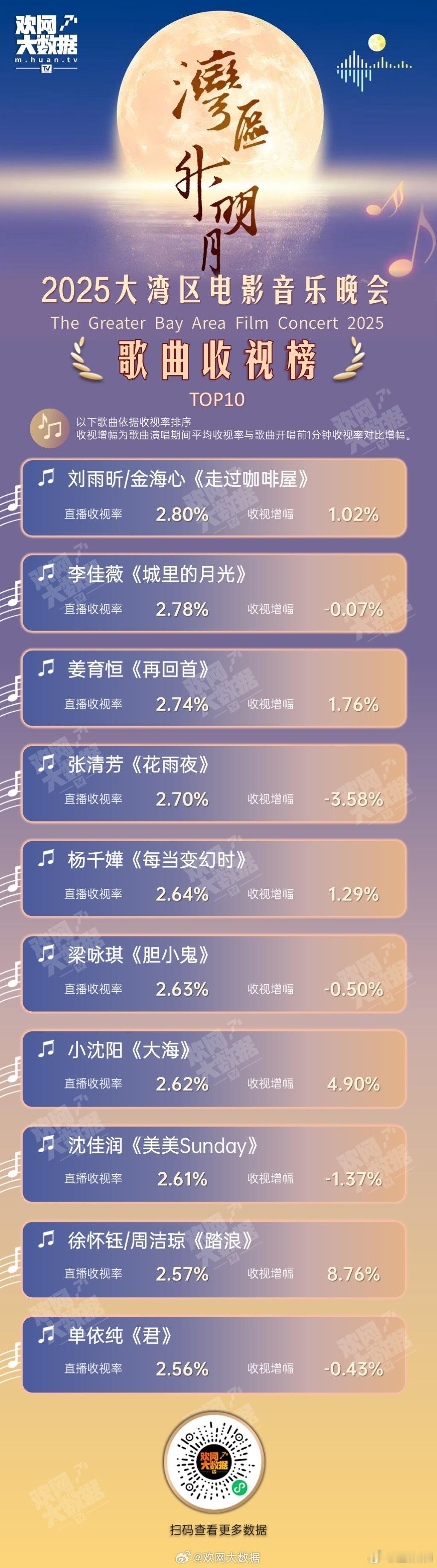 2025湾区升明月舞台收视率TOP10出来啦​​​