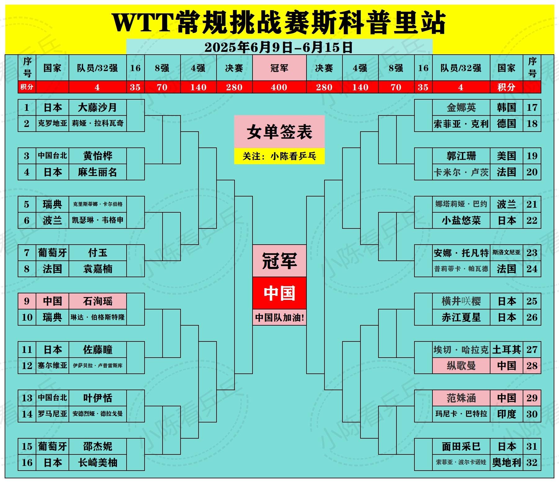 WTT常规挑战赛斯科普里站完整签位图。WTT常规挑战赛斯科普里站完整签...