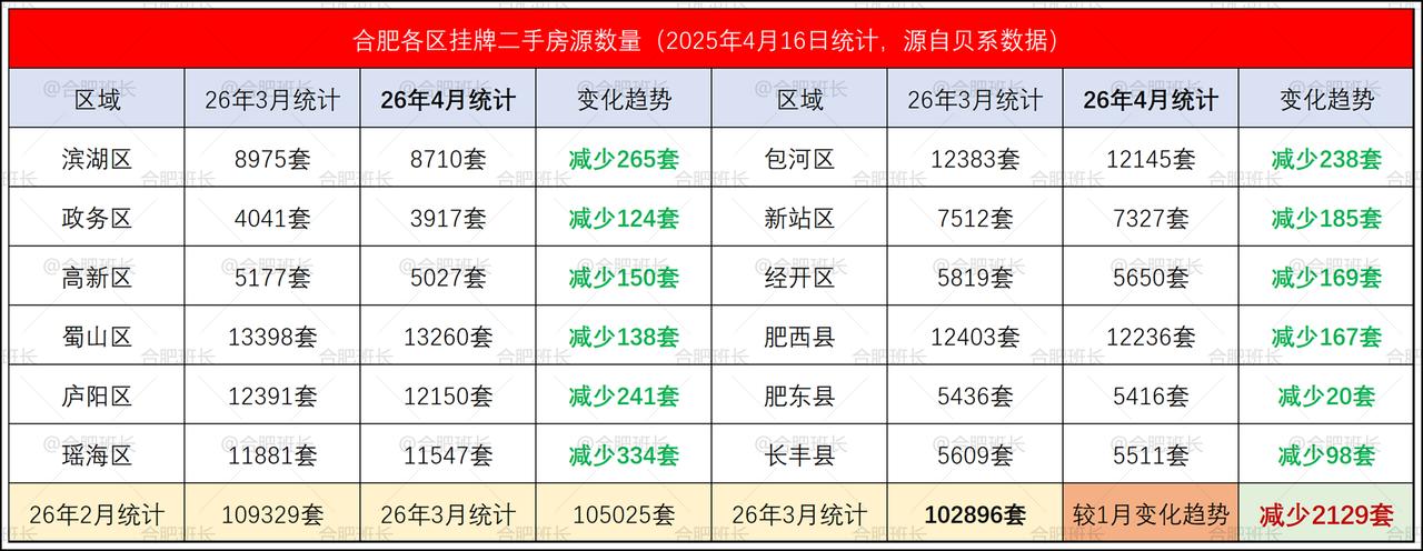 4月16日统计二手房挂牌房源共102896套，较3月16日统计的105025套，