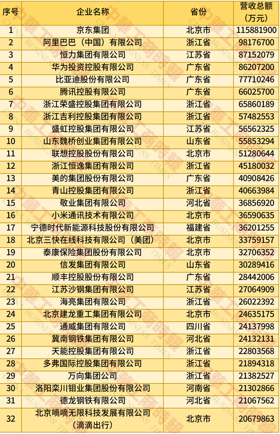 记录者2025年“中国民营企业500强”榜单，前35强：浙江独占11席