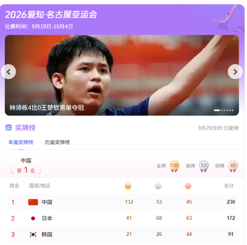 美媒这次算是彻底破防了！万万没想到，有外媒调侃名古屋亚运会可以称作"中国全运会"