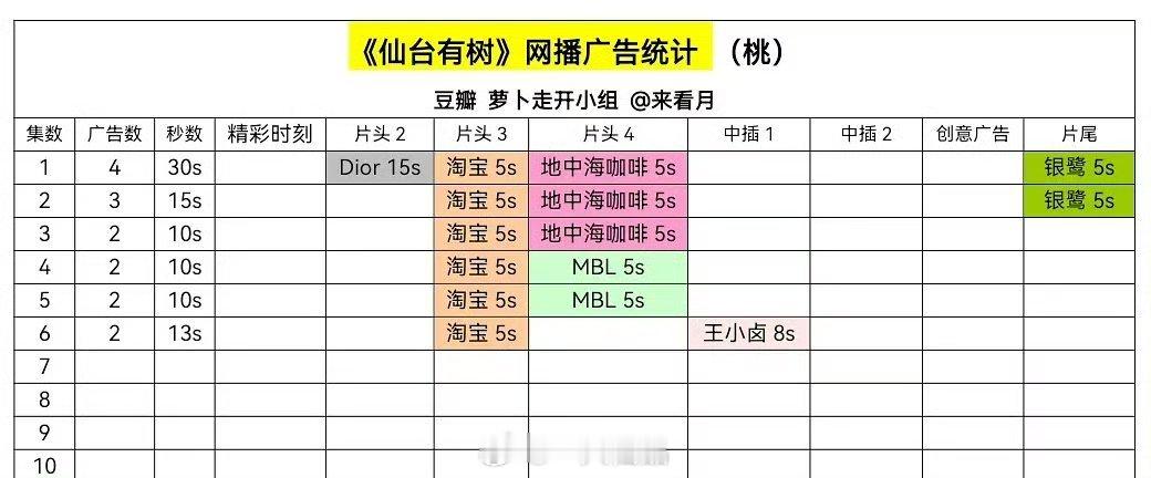 邓为《仙台有树》开局4广，一番男主扛剧能力[666]