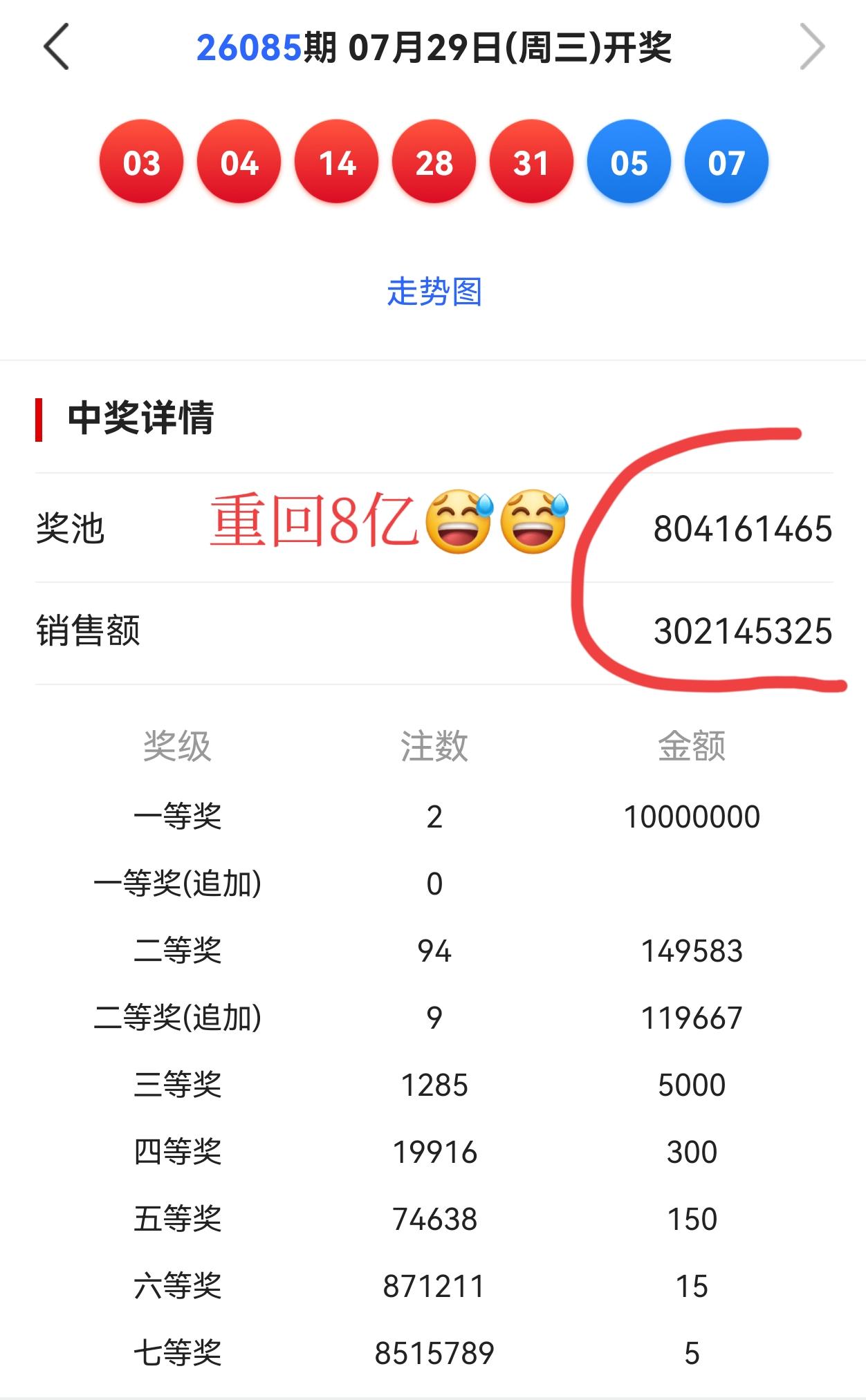 奖池又重回8亿了！[捂脸哭]你们发现了吗？最近多期大乐透开奖，大奖井喷后，奖池顶多