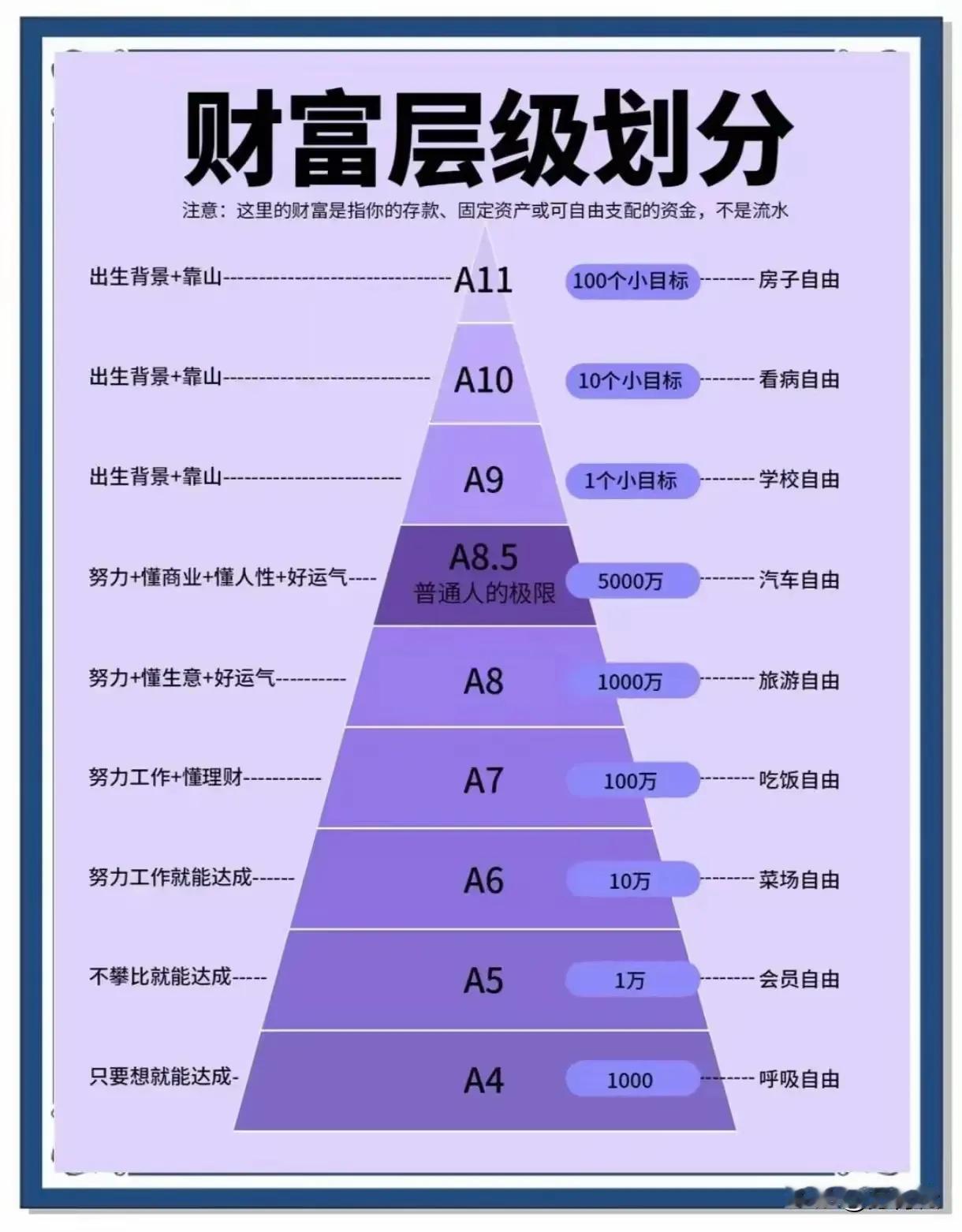 看到这个财富阶层图，是不是又焦虑了？经济基础决定上层建筑。虽然许多人非常讨厌这