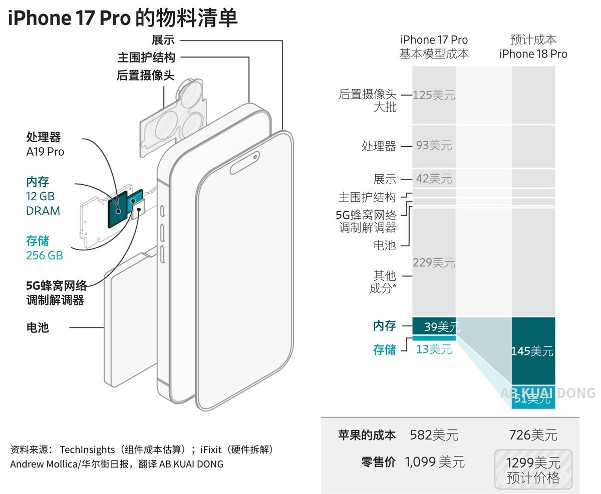 内存成本飙升引发手机涨价潮打算换手机、换电脑的朋友应该都察觉到了，现在入手成本