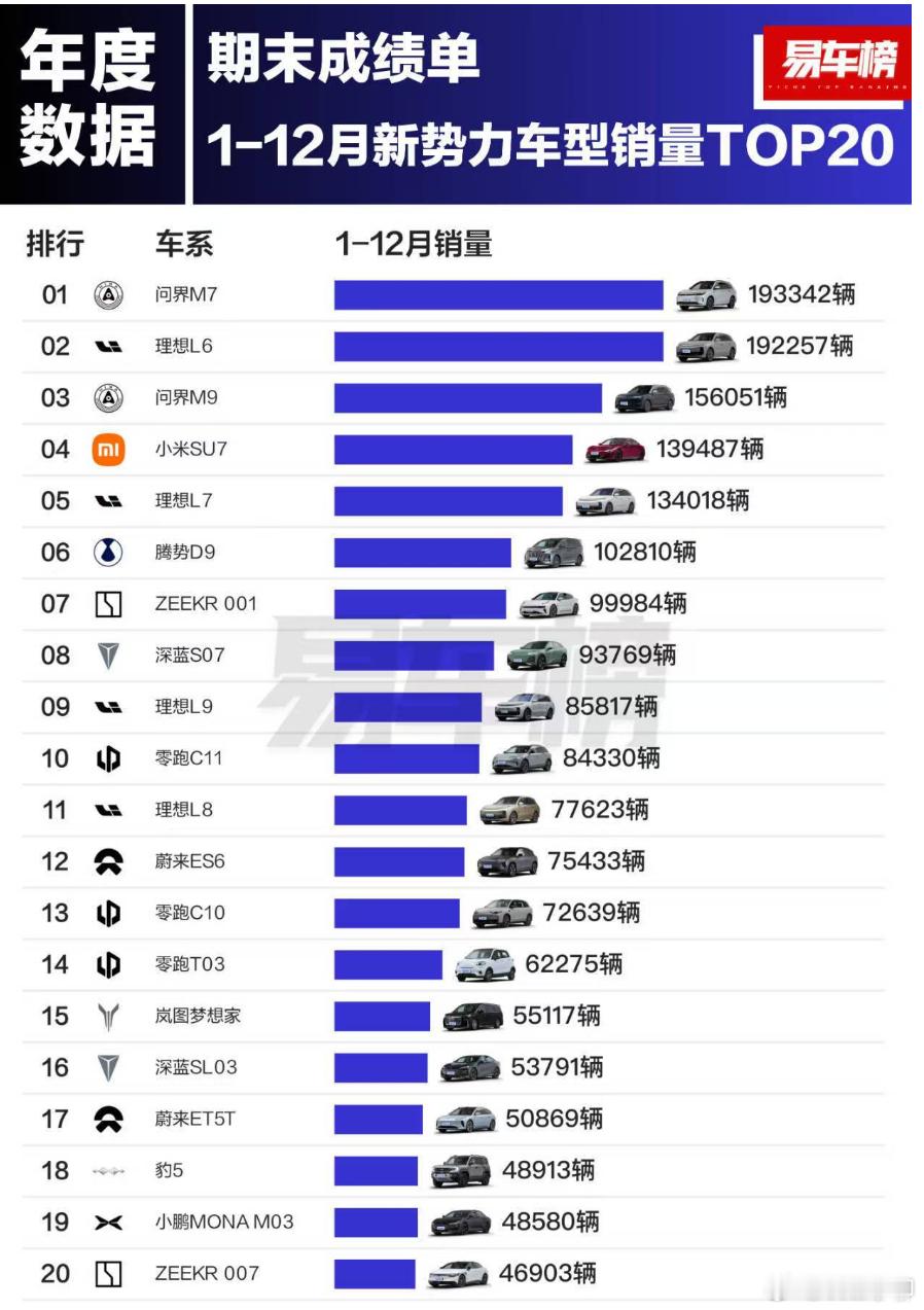 新势力车型销量排行榜（2024）。问界M7还是超过了理想L6。问界M9卖这么贵，