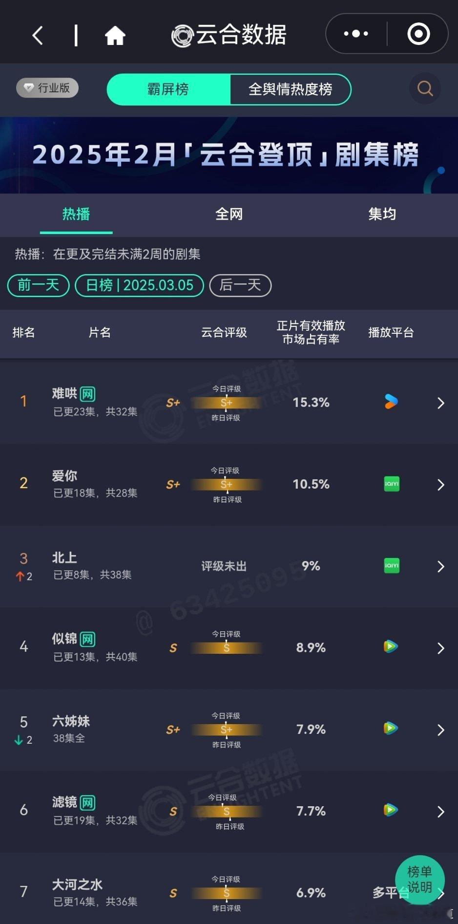 3月5日云合播放占比#云合#难哄15.3%🥝抬了这么多剧还被👖压着，惨淡。