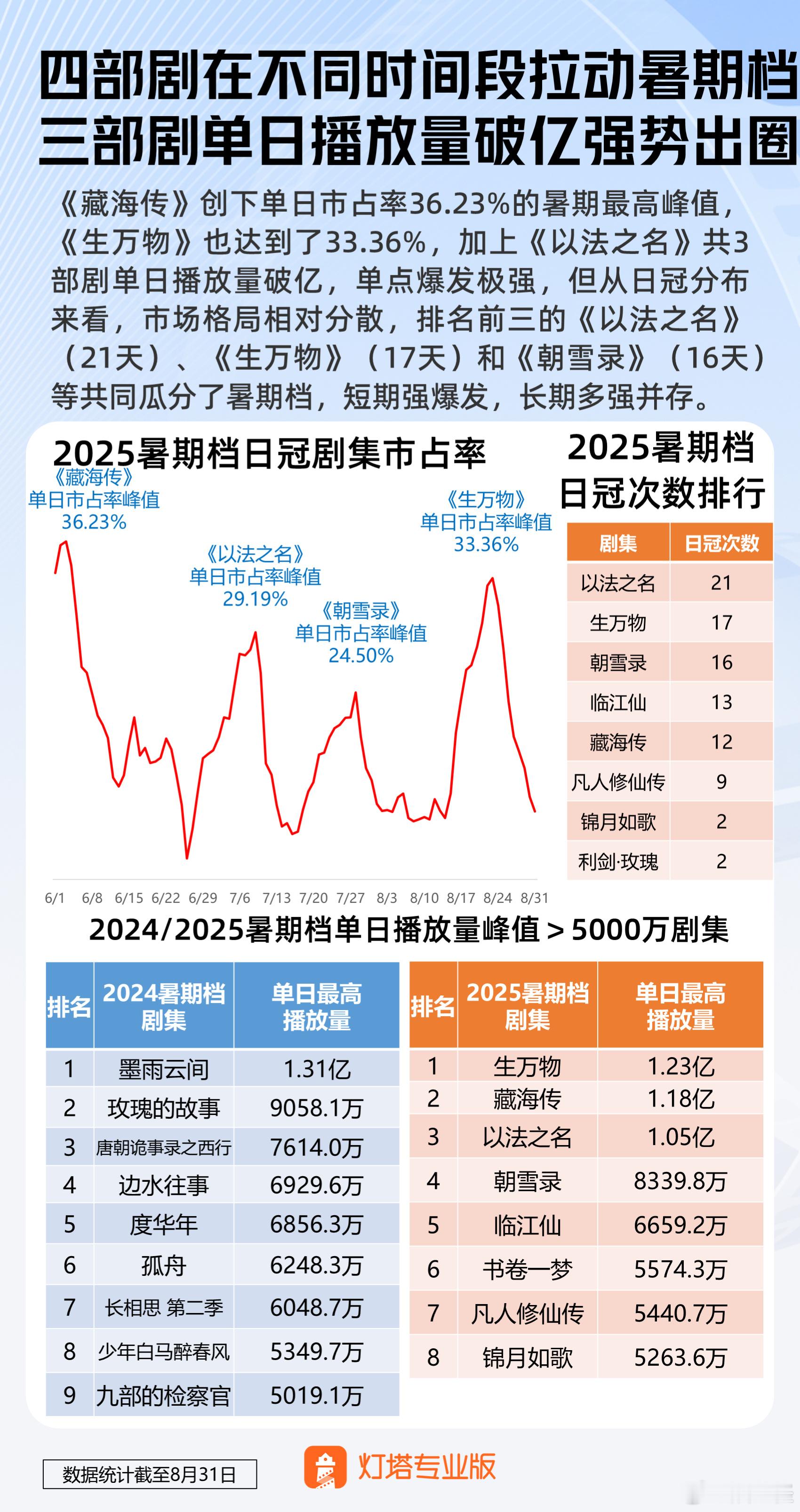 当大家都在热议暑期档新剧时，《藏海传》以黑马之姿闯入视线，藏海传创暑期最高单日市