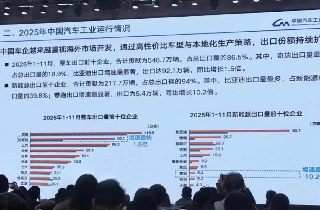 今年，比亚迪的出口已经超过上汽了，位于奇瑞之后。截止11月份，比亚迪出口92万