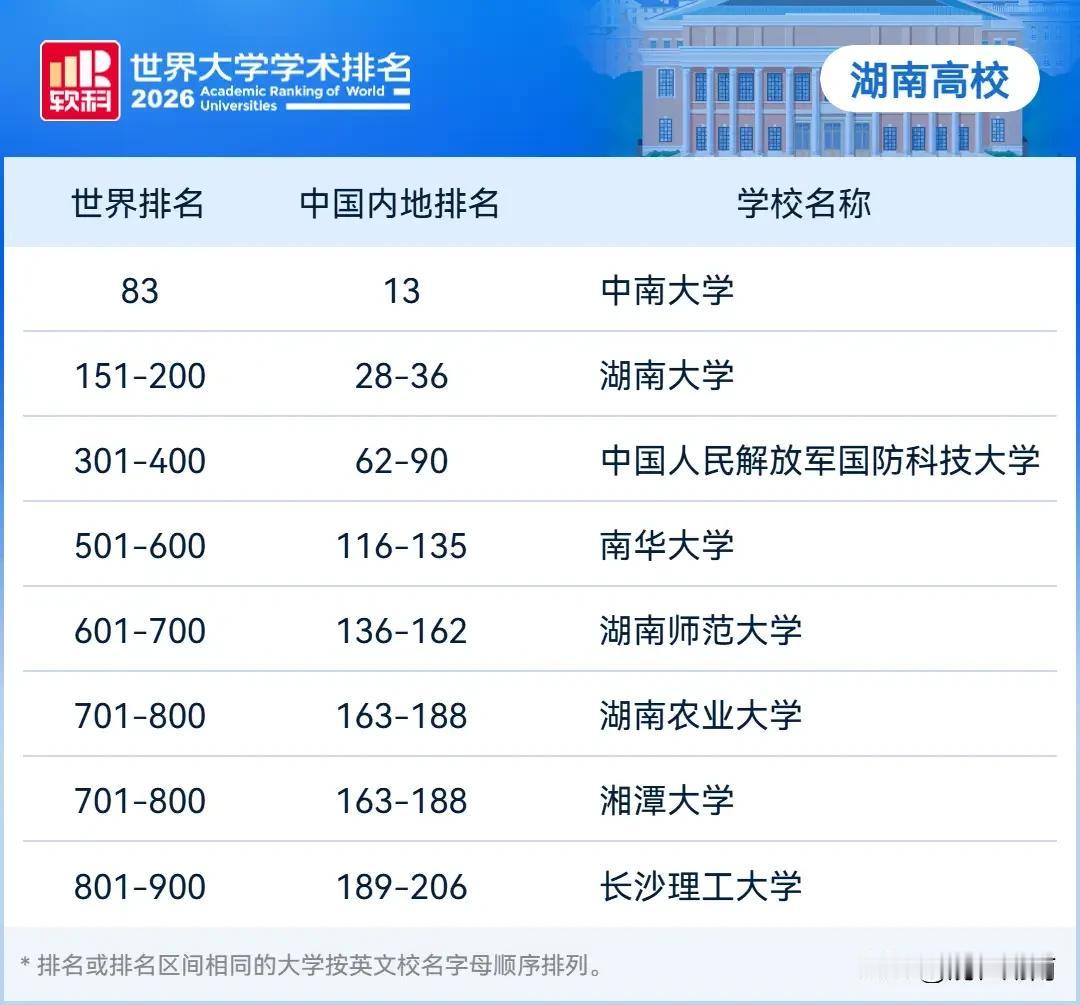 这排名，南华大学竟然超越了湘潭大学和湖南师大！根据世界大学学术排名，湖南有8所
