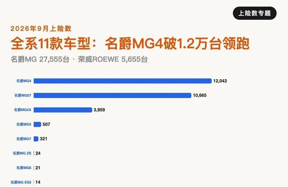 上汽乘用车：9月上险3.3万台，MG卖爆了！9月上汽自主品牌上险33,21