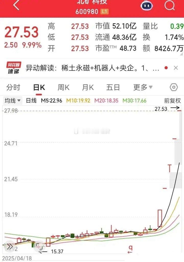 上周涨最多的票。5天跑出5个涨停。从17块的底部，升到了27块的高峰。用了5天时