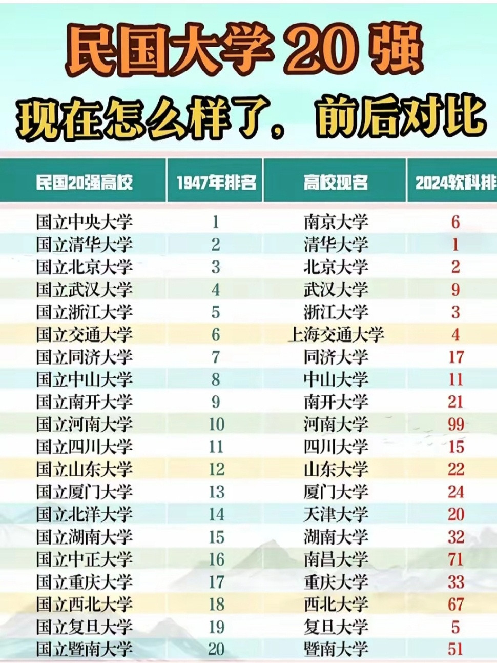 民国时期20所国立大学现在排名民国时期20所国立大学现在排名民国时期第一名中央大学，现在是南京大学，