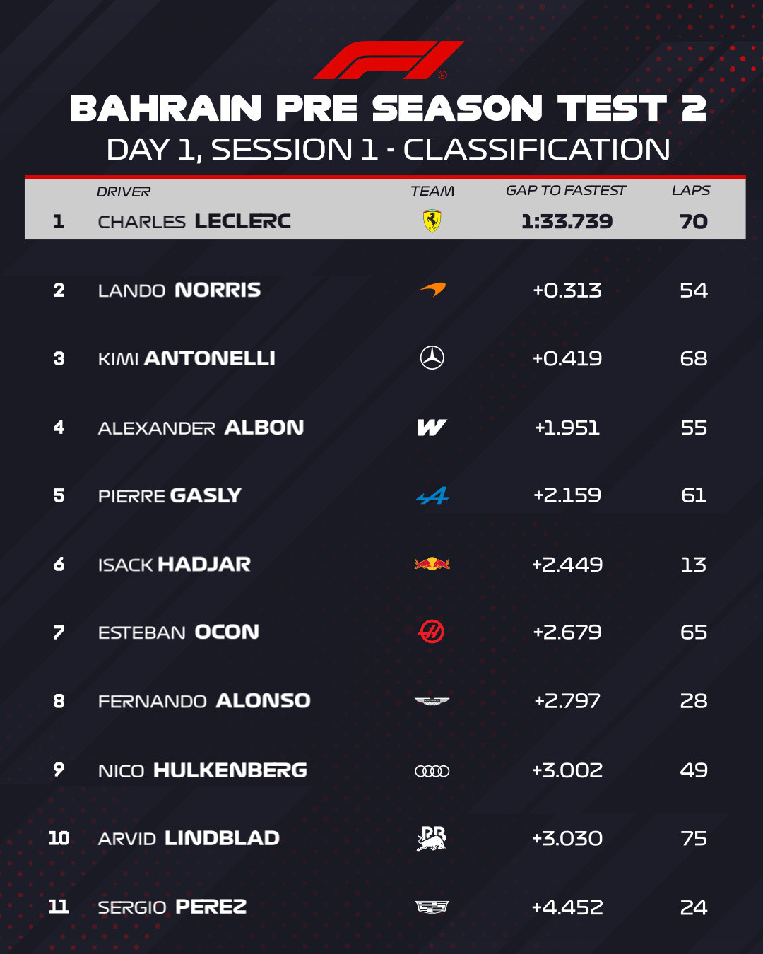 2026f1季前测试巴林第二轮季前测试第一天上午时段，勒克莱尔使用C3原型胎跑
