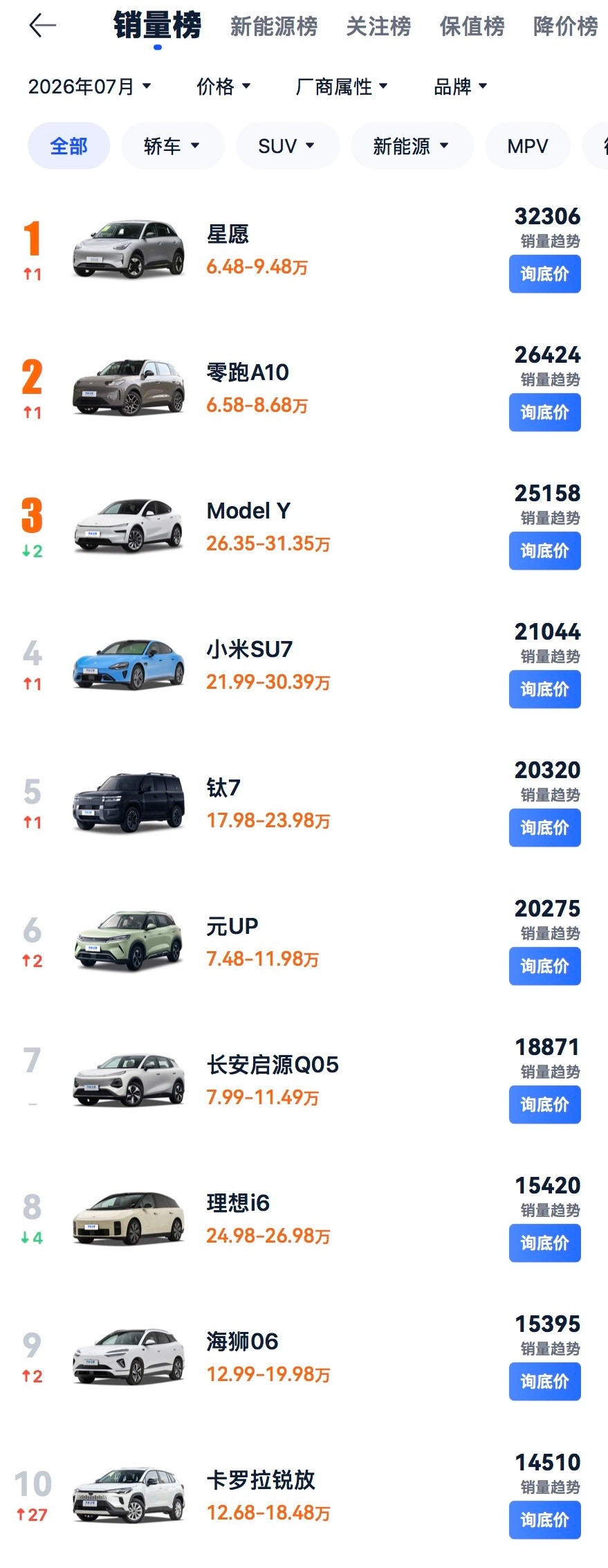 为何汽车之家和懂车帝的统计排名不一样？ 懂车帝缺少了方程豹钛7和比亚迪...