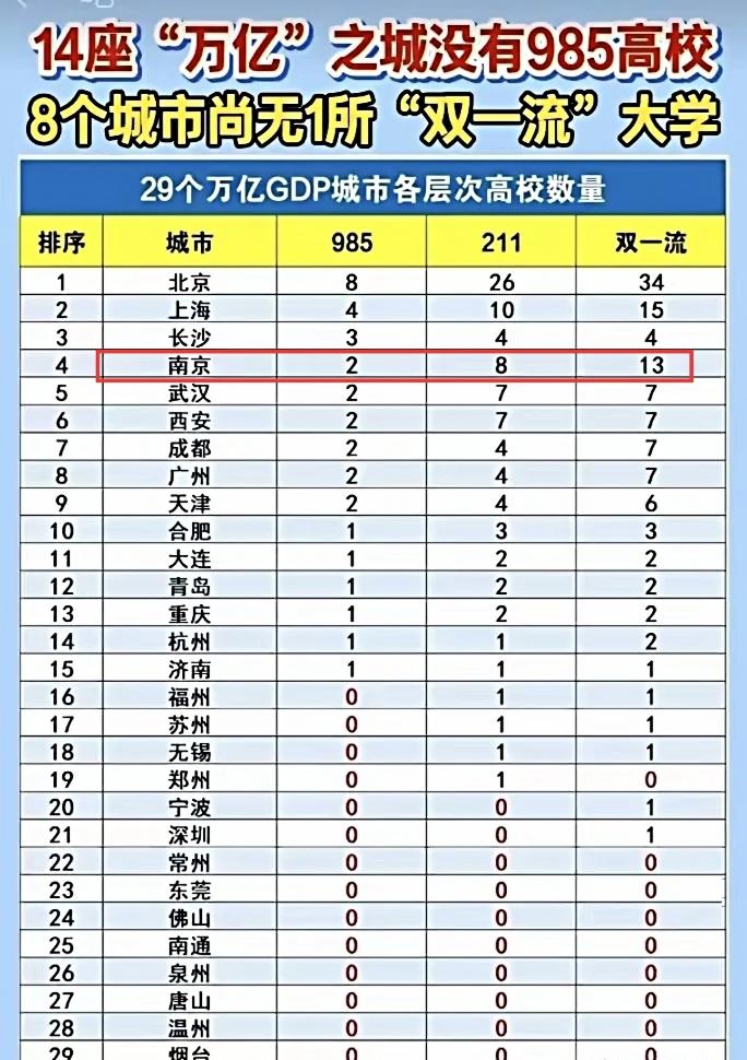 除去北京上海，中国高等教育最强的城市就是南京了吧。苏州虽然GDP江苏第一，但是高