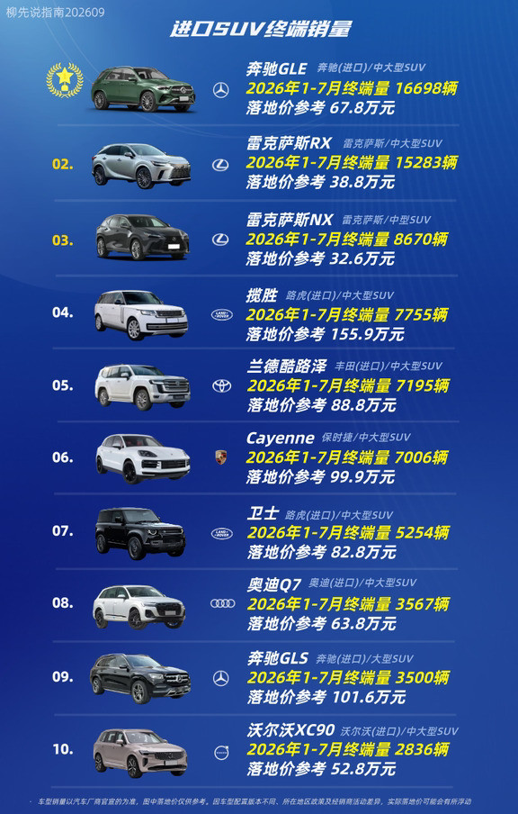 进口SUV销量情况