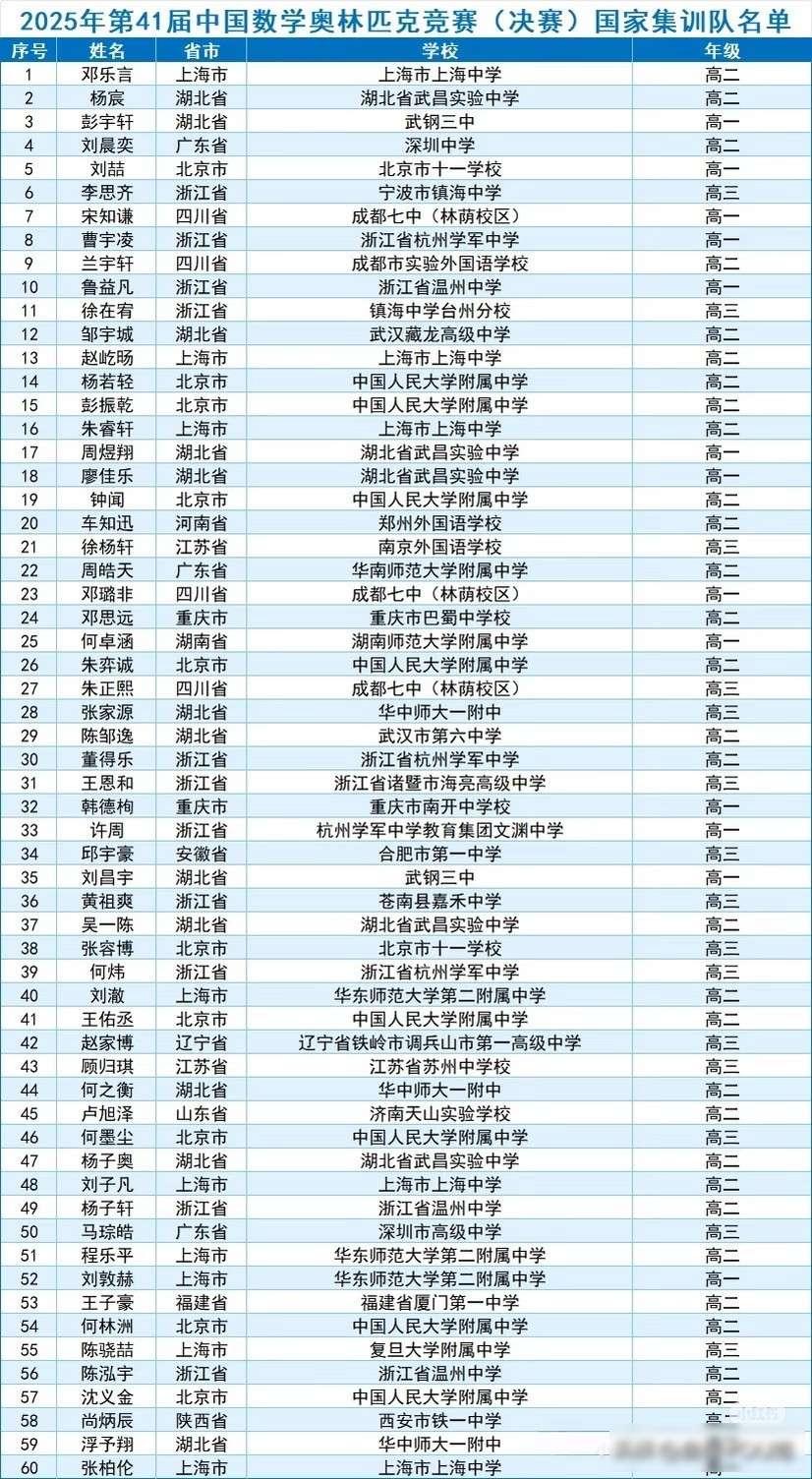 邓乐言也很无奈，25年CMO再次满分。邓乐言的名字又出现在CMO满分名单上