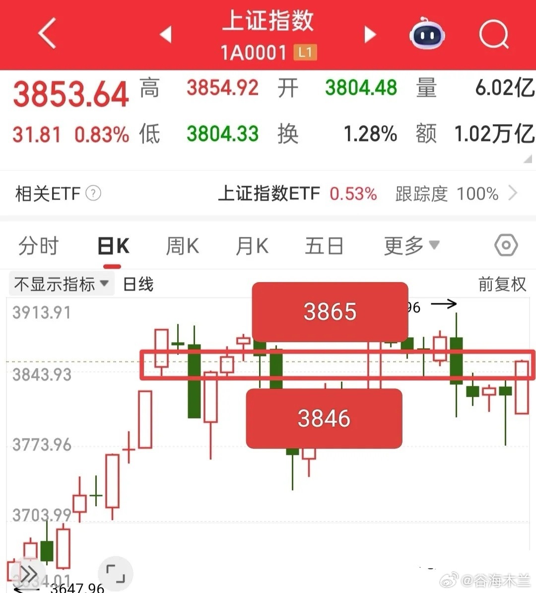 隔夜中概股大涨，但今日A股大盘走势仍存不确定性，具体该如何应对？从隔夜市场情绪来