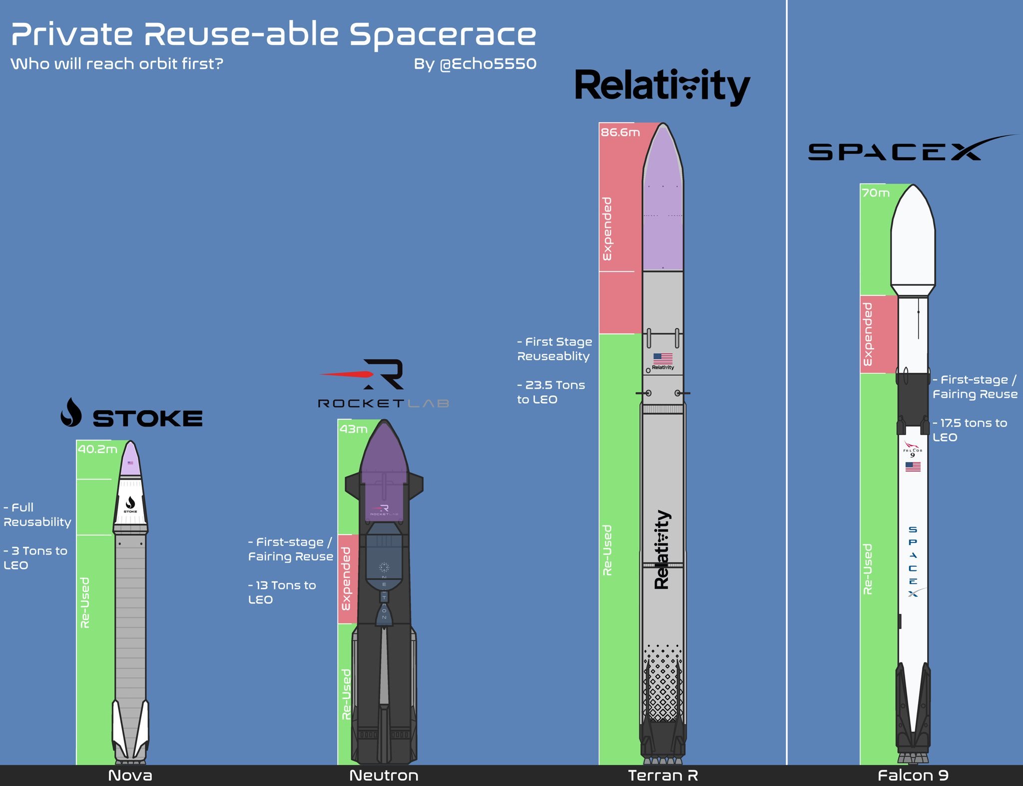美国类猎鹰9可回收火箭型号盘点：StokeSpace公司Nova火箭LEO