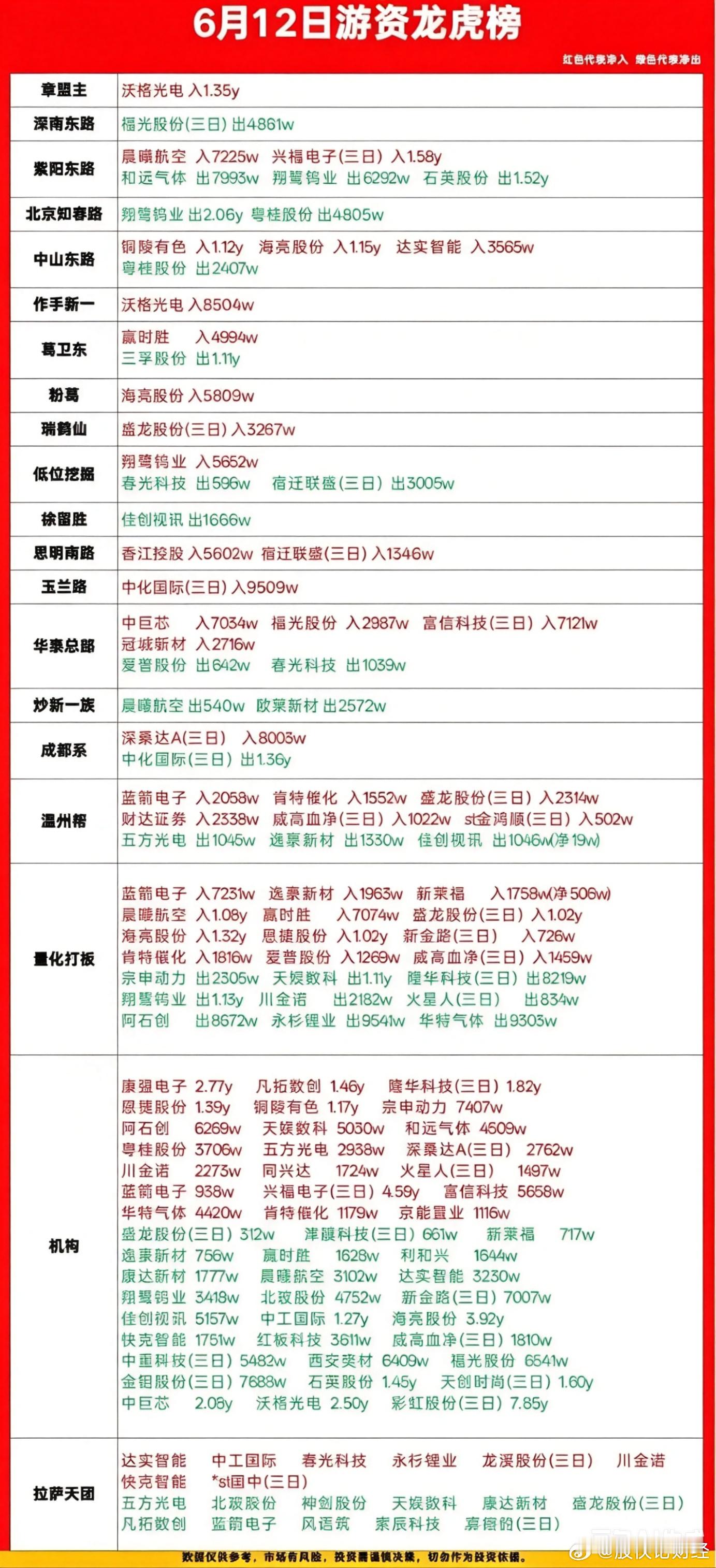 6月12日游资龙虎榜数据