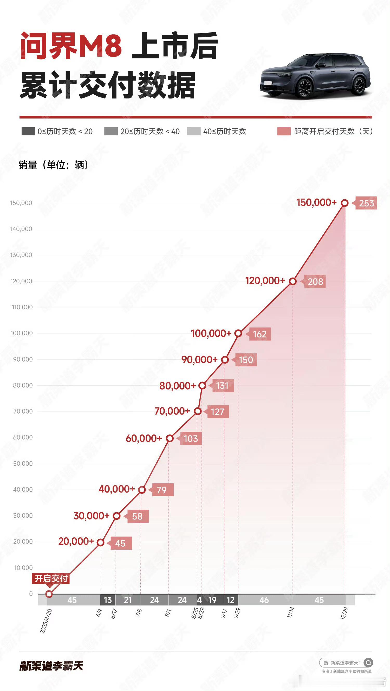 不自不觉问界M8上市8个月已经交付了15万台