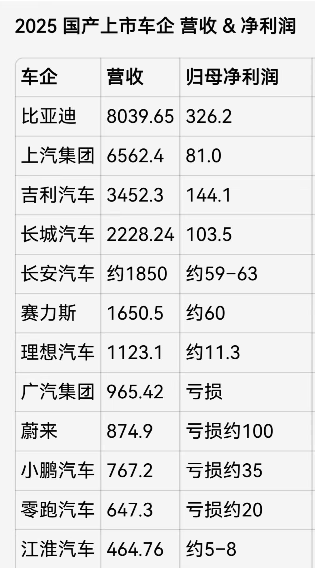 国产上市车企2025年营收（亿元）比亚迪：8039.65上汽集团：6562.4