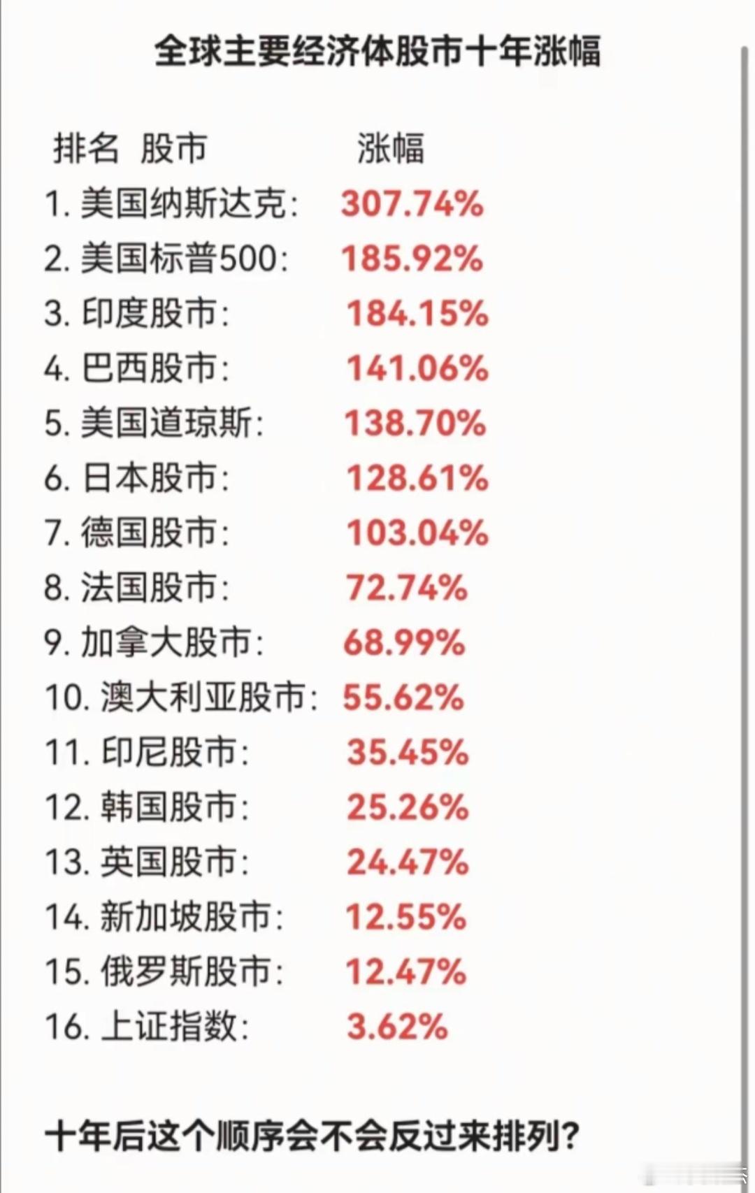 近十年全球主要经济体股市表现一览表，最起码都是红的~~~下一个十年，谁能异军突起
