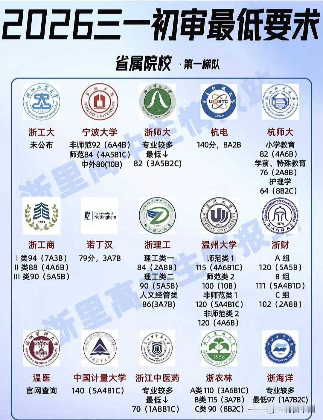 2026浙江三位一体初审门槛曝光！学考分数要求一目了然全省省属院校按三梯队划