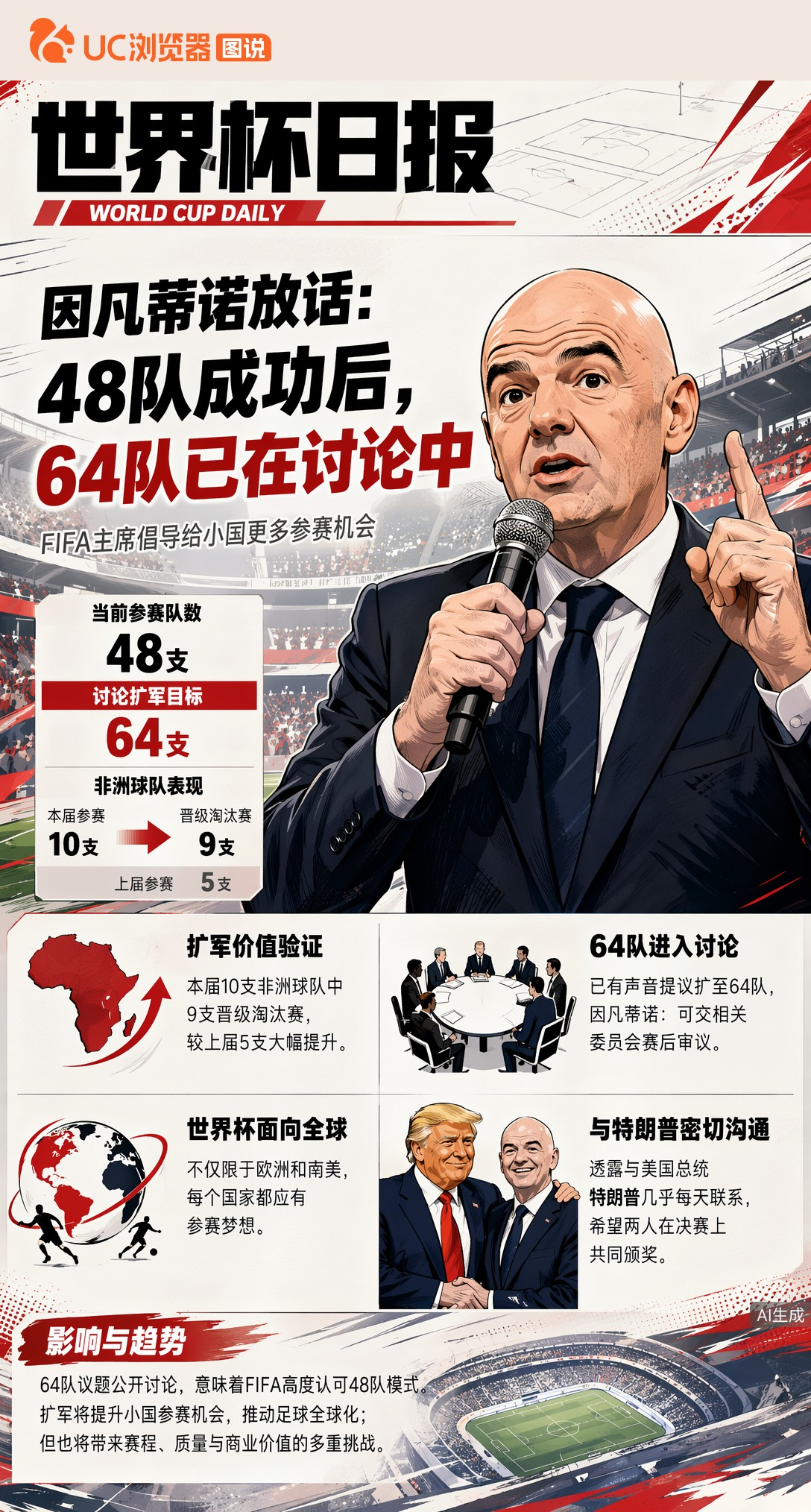 因凡蒂诺放话：48队成功后，世界杯扩军64队已在讨论中