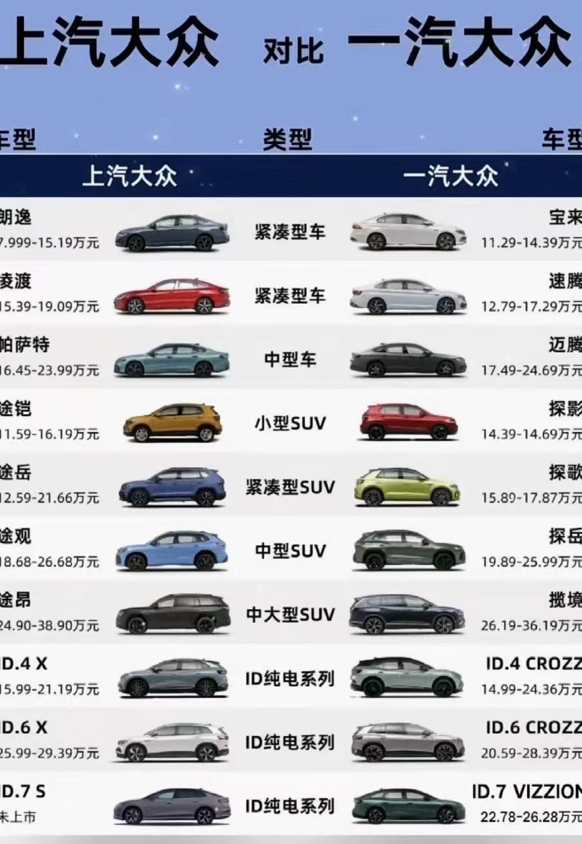 同根不同命？上汽大众vs一汽大众车型全对比，看完买车不纠结！虽然师出同门，但