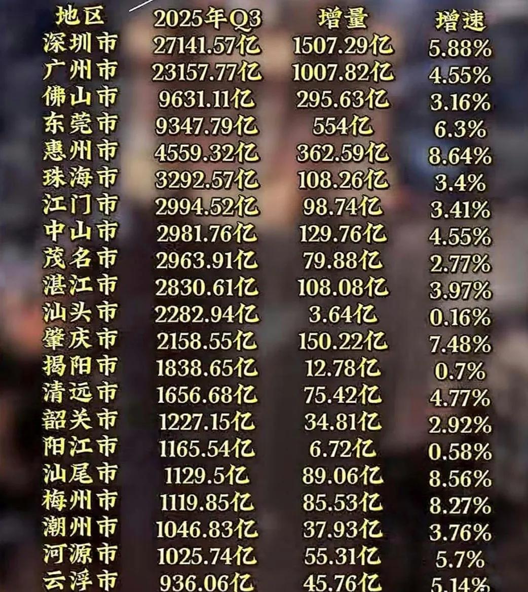 清远虽然有大项目拉动，但经济增长仍然乏力，增速处于广东省中游位置。近几年，清远引