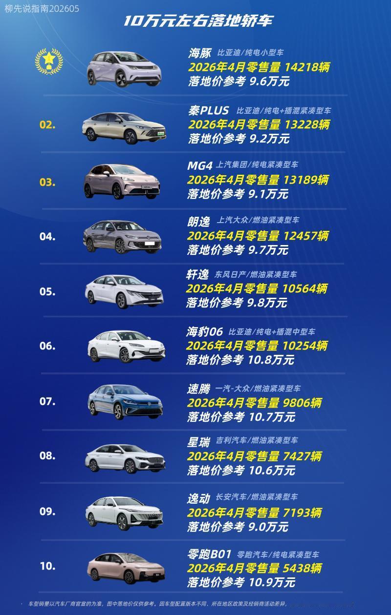 10万左右落地的轿车第十名：零跑B01第九名：逸动第八名：星瑞第七名：速
