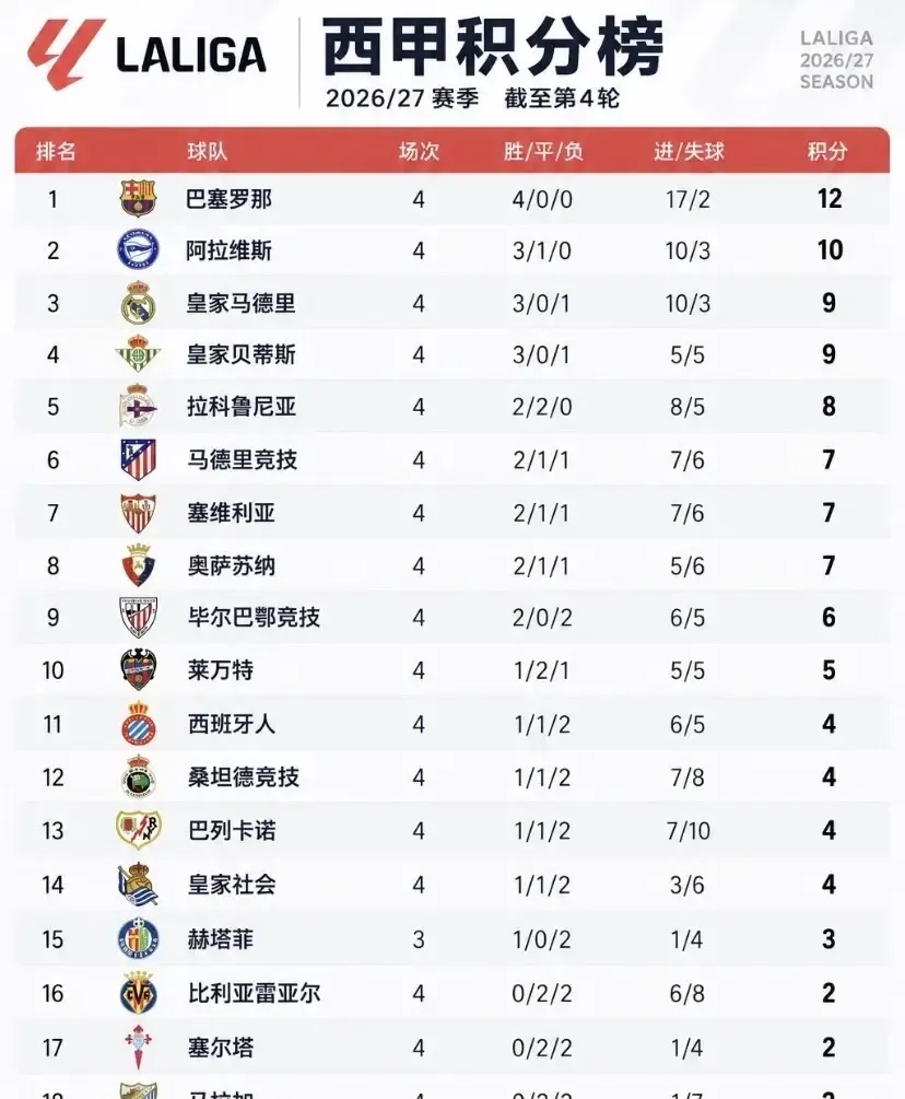巴萨：隔壁那座怎么回事？掉链子了？[笑着哭][笑着哭]截至2026年9月上旬，西甲刚踢完第4轮，巴萨