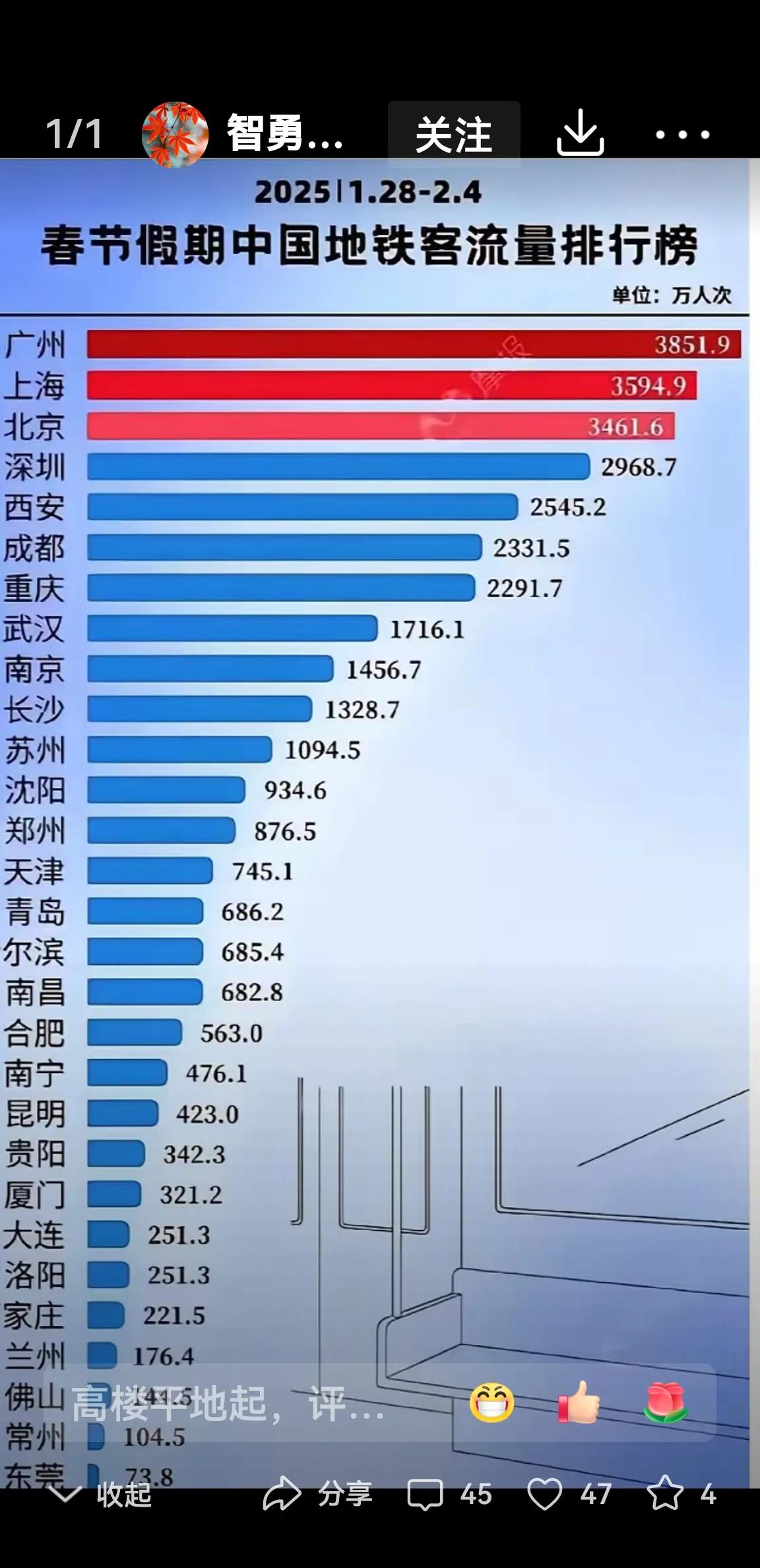 西安真棒！春节期间西安地铁客流量居西部三强首位，说明西安对游客的吸引力太强了，为