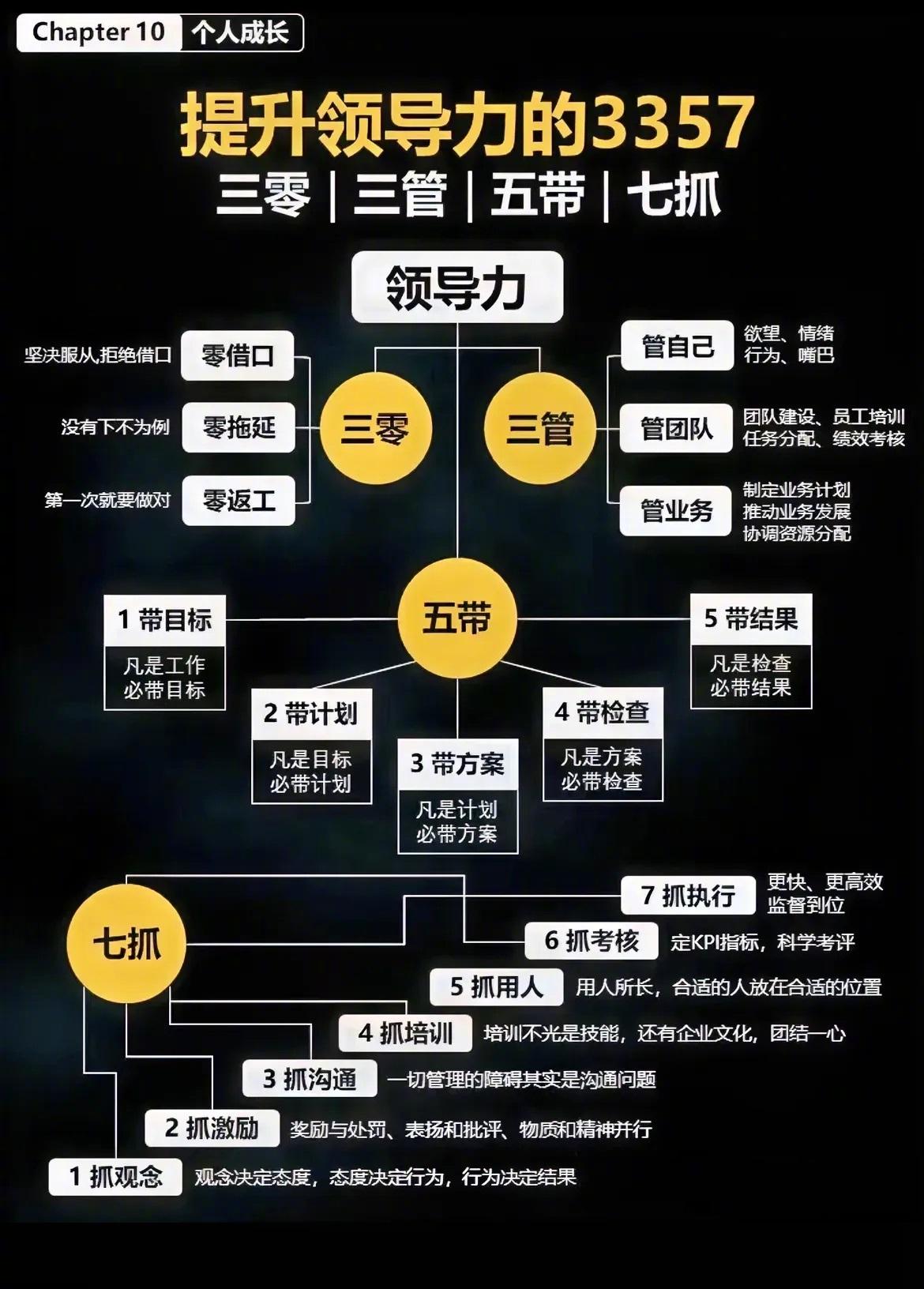提升领导力的“三三五七”1、三零：零借口、零拖延、零返工2、三管：管自己、管