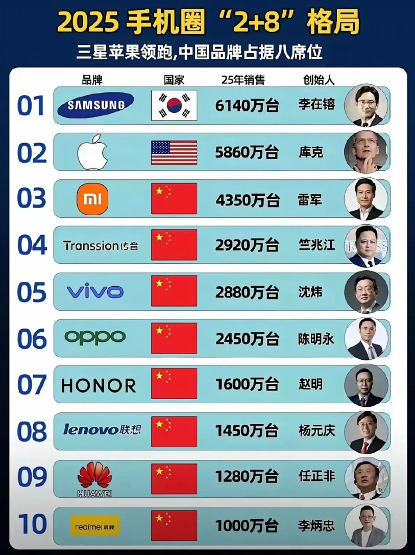 除了三星和苹果，其他全是中国品牌！手机圈已经形成了完整的8+2格局，除了三星