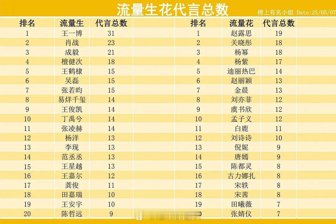 流量生花代言总数最新汇总​​​