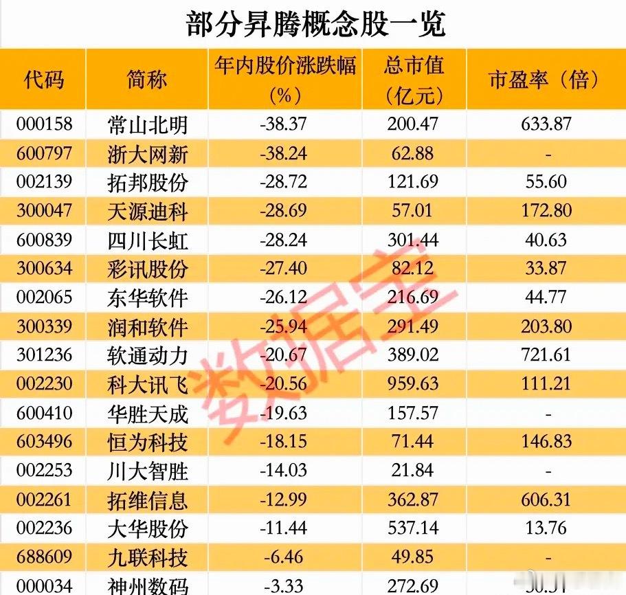 部分昇腾概念股一览