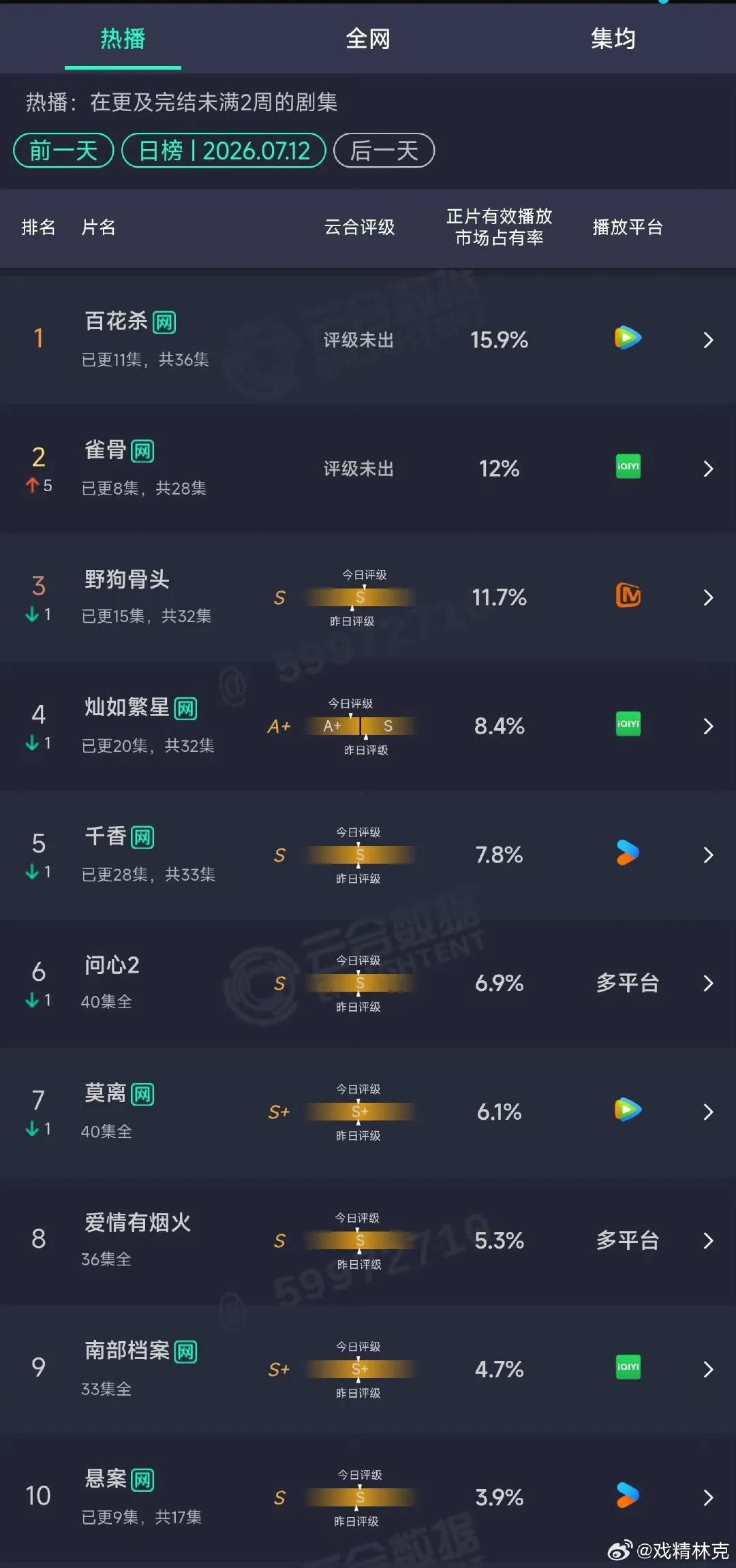 侯明昊艾米《雀骨》云合第二啦！截至目前为止，《雀骨》更新至第八集，热度破85