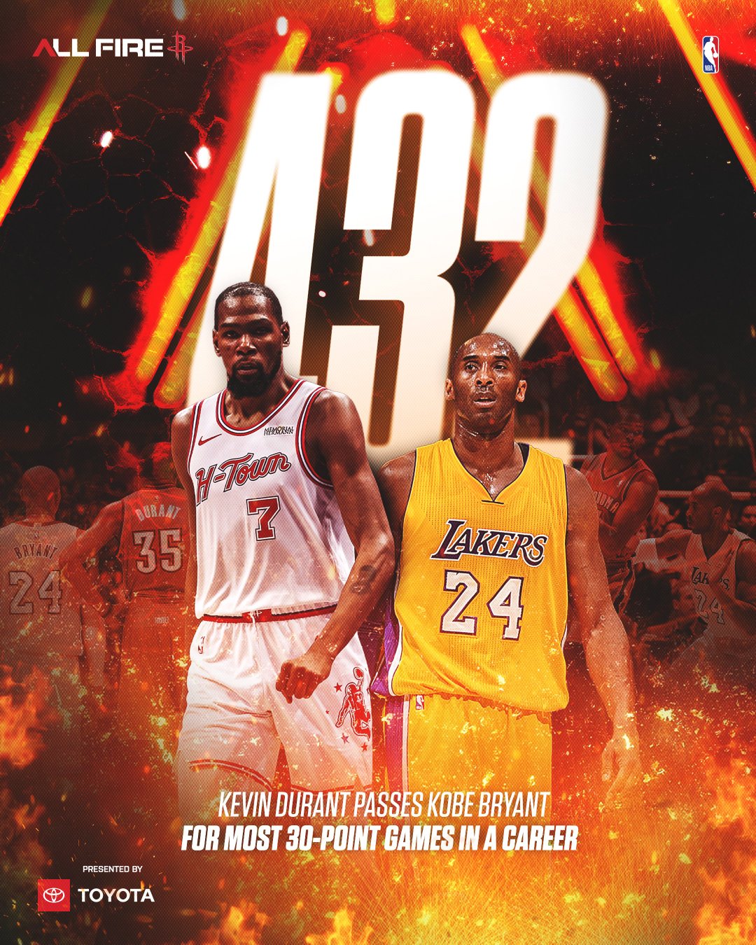 恭喜杜兰特！432场30+！👏👏👏NBA历史单场得分30+场次超越科比，升