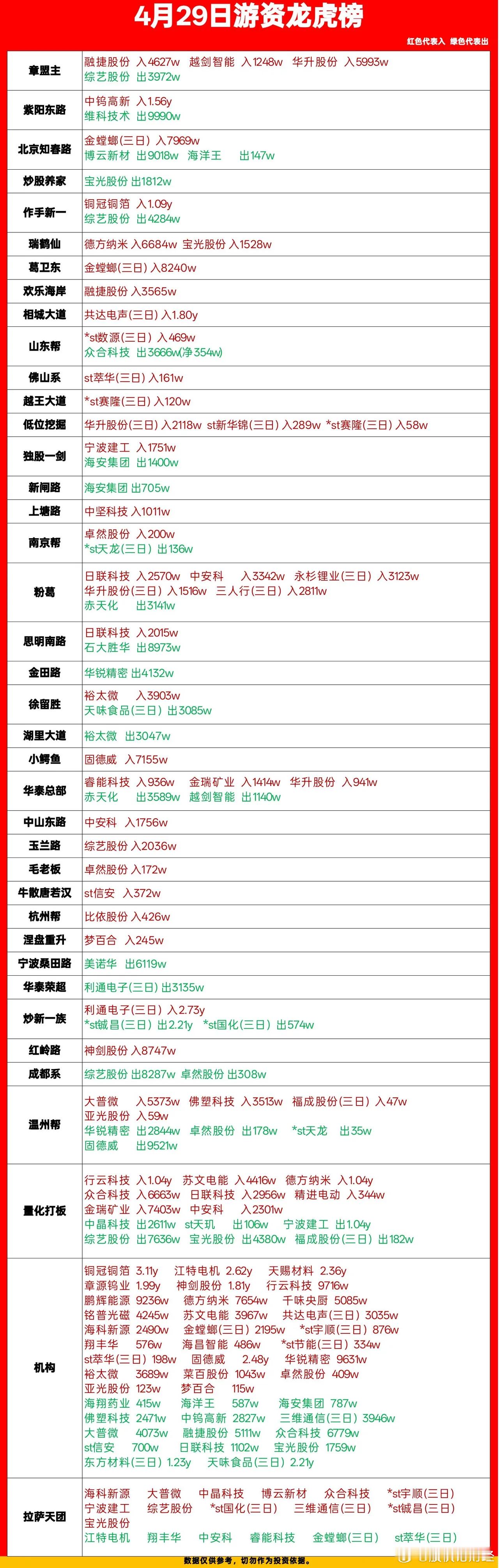 4月29日游资龙虎榜数据