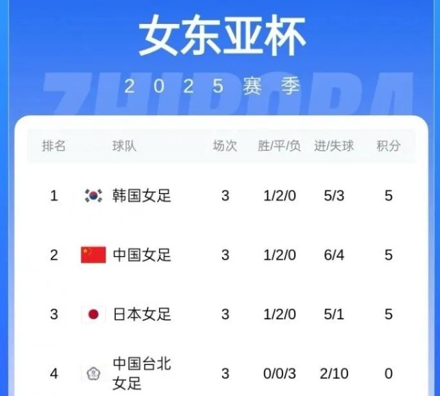 东亚杯韩国女足夺冠，中国女足第二，日本女足第三，三队同积5分，净胜球日本女足多，