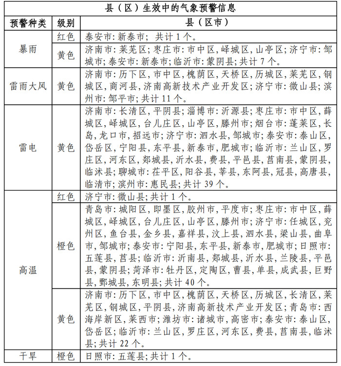 4日20时山东暴雨蓝色预警继续生效, 全省最大降雨点出现在泰安