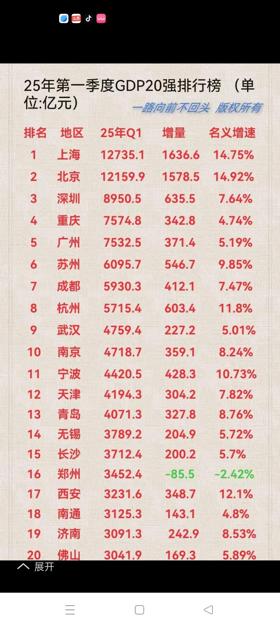 新20强实至名归！2025年一季度全国GDP20强城市榜出台了！我们