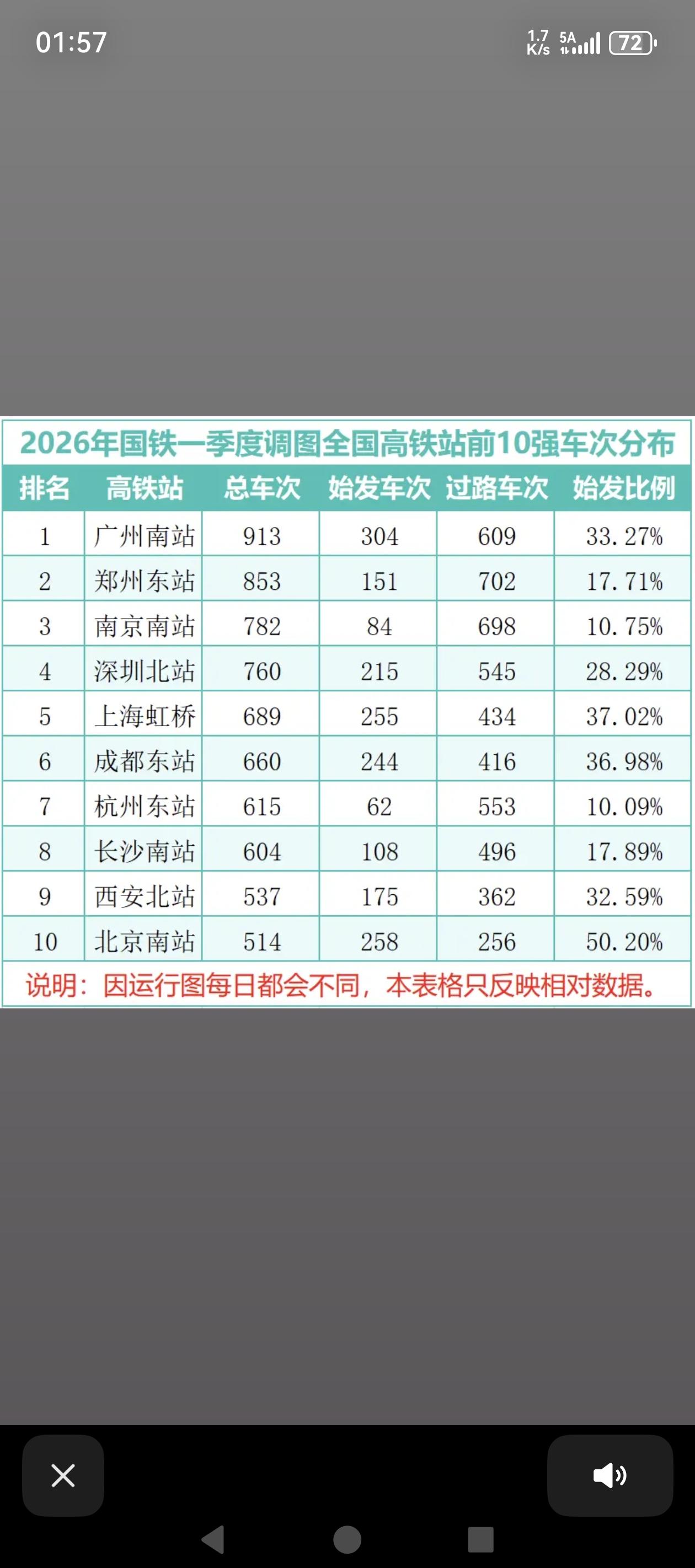2026年一季度铁路调图之后，经初步统计排出了停靠车次前10强的高铁站。其中南京