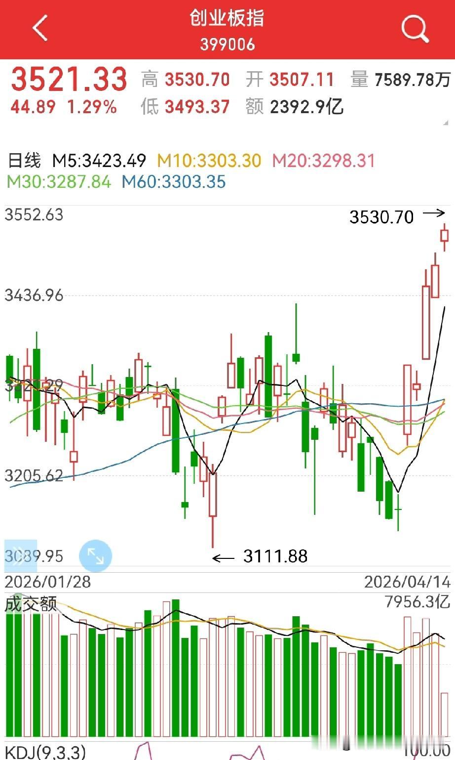 注意：创业板突破，行情来了？日线连续放量，包括周线、月线，都呈突破走势…看
