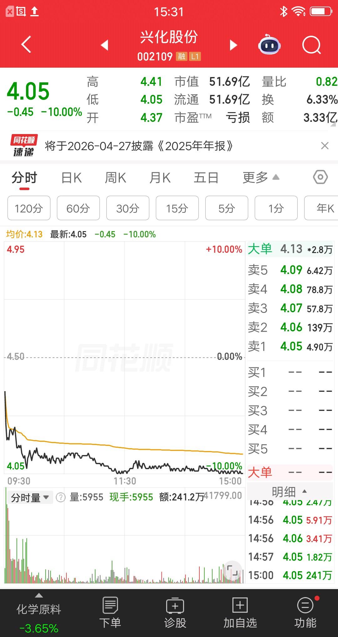 A股今天最可怜的主力没有之一，不到5万块钱封死跌停，没有散户接盘出不了货，要被其