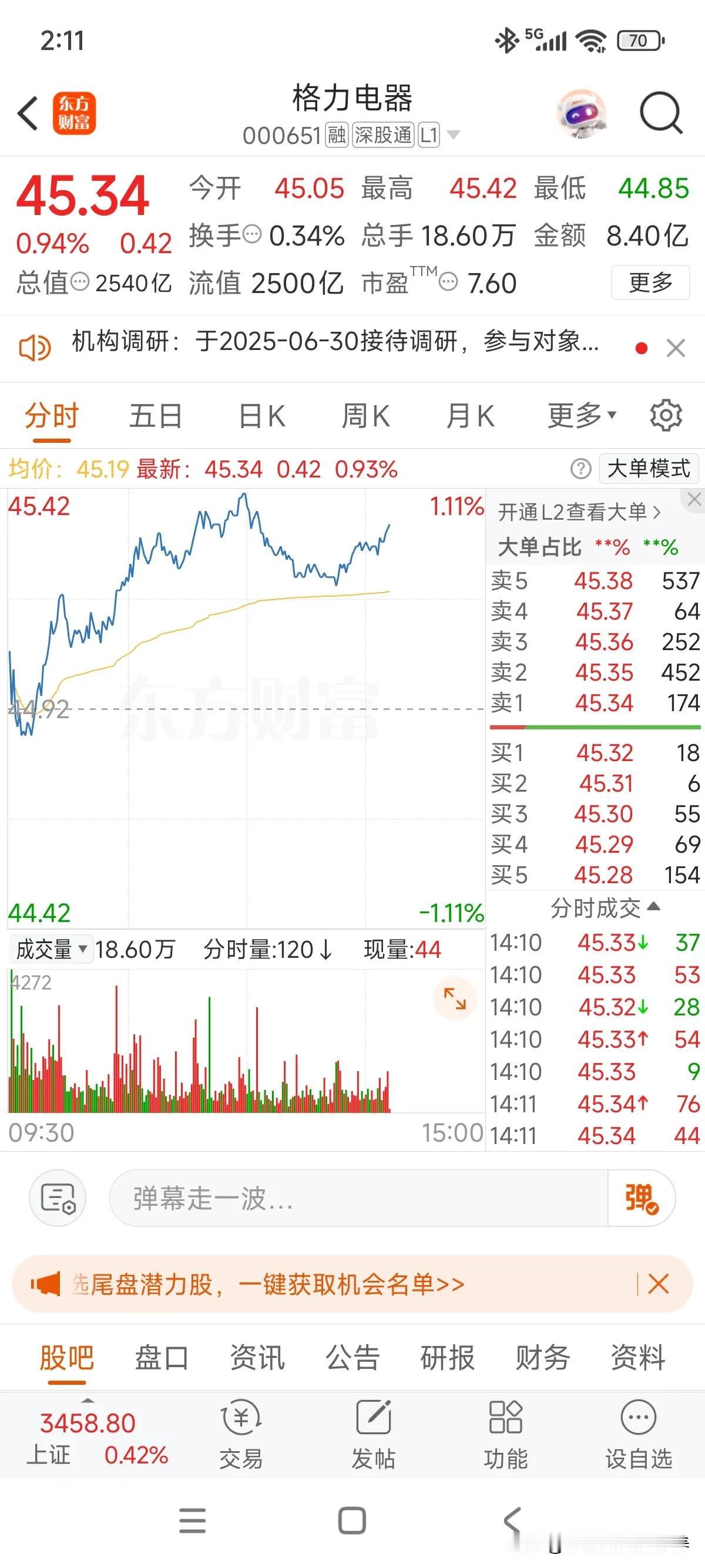 格力电器昨天开股东会，这次董总比较低调上不了热搜，让年轻管理团队多发言，股价倒也