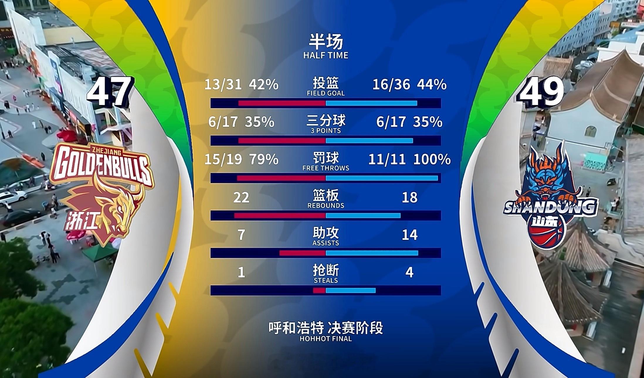 CBA俱乐部杯第一场比赛半场比赛结束浙江男篮47:49山东男篮没什么大宣传，杯赛